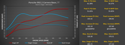 M-Flash for Porsche 992.2 Carrera Base / T / S with Live Map Switching