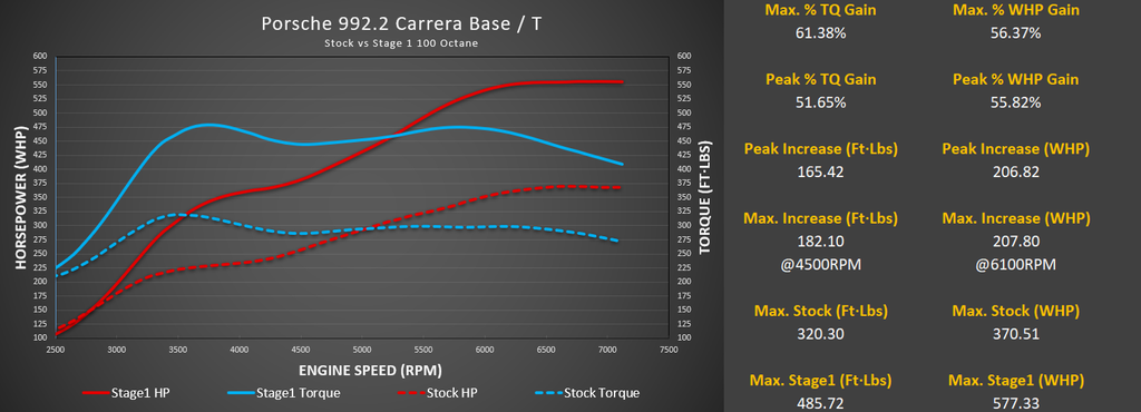 Stage 3 Cooling Package: M-Flash for Porsche 992.2 Carrera Base / T / S with Live Map Switching and CSF Intercooler