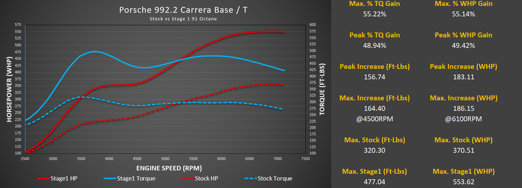 Stage 3 Cooling Package: M-Flash for Porsche 992.2 Carrera Base / T / S with Live Map Switching and CSF Intercooler