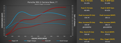 Stage 3 Cooling Package: M-Flash for Porsche 992.2 Carrera Base / T / S with Live Map Switching and CSF Intercooler