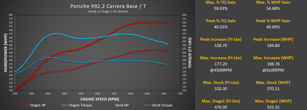 M-Flash for Porsche 992.2 Carrera Base / T / S with Live Map Switching