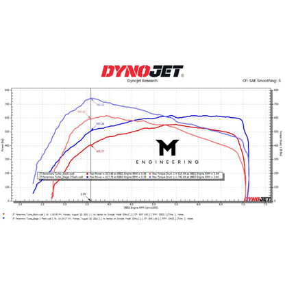 Porsche Panamera 971 Base / S / GTS / Turbo / Turbo S ECU Tune