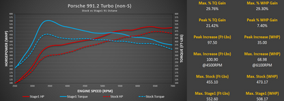M-Tuner Suite with Live Map Switching for Porsche 991.2 Turbo / Turbo S