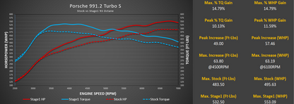M-Tuner Suite with Live Map Switching for Porsche 991.2 Turbo / Turbo S