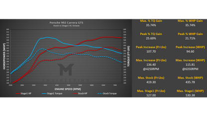 M-Tuner Suite for Porsche 992.1 Carrera Base / T / S / 4 / 4S / GTS / 4GTS / Dakar / Targa
