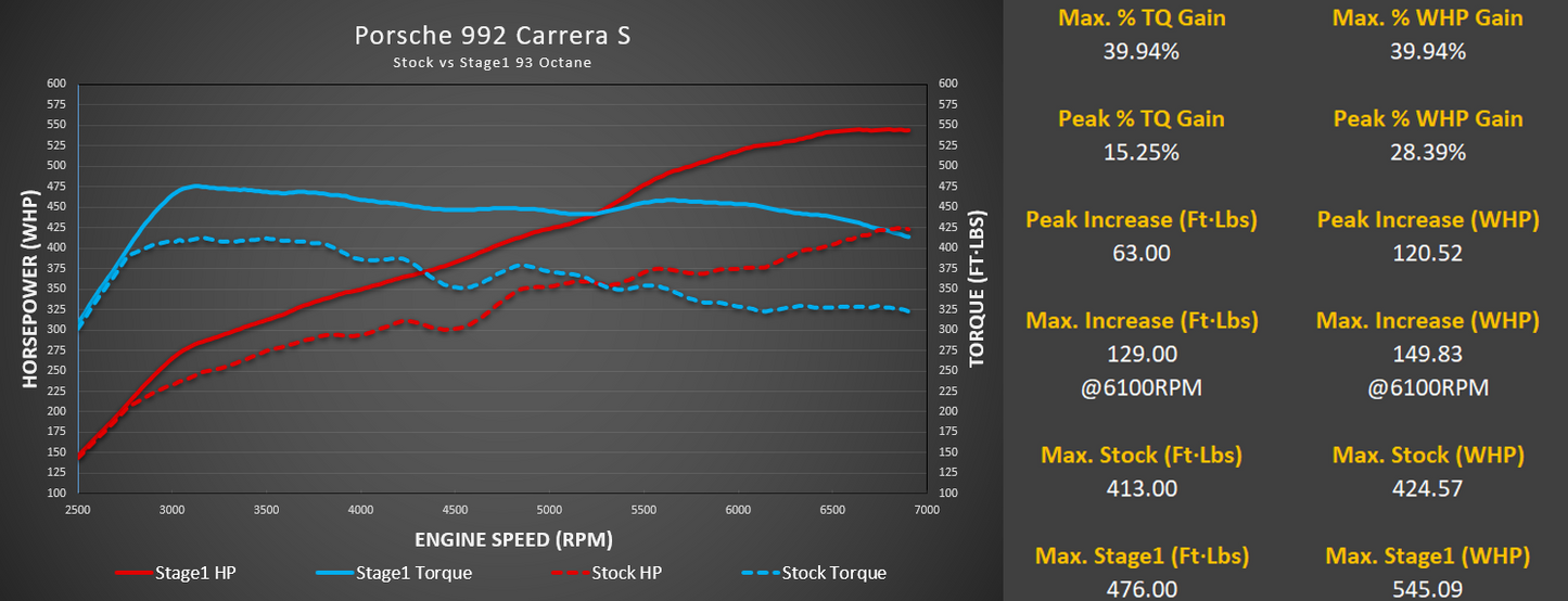 M-Tuner Suite for Porsche 992.1 Carrera Base / T / S / 4 / 4S / GTS / 4GTS / Dakar / Targa