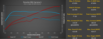 M-Tuner Suite for Porsche 992.1 Carrera Base / T / S / 4 / 4S / GTS / 4GTS / Dakar / Targa