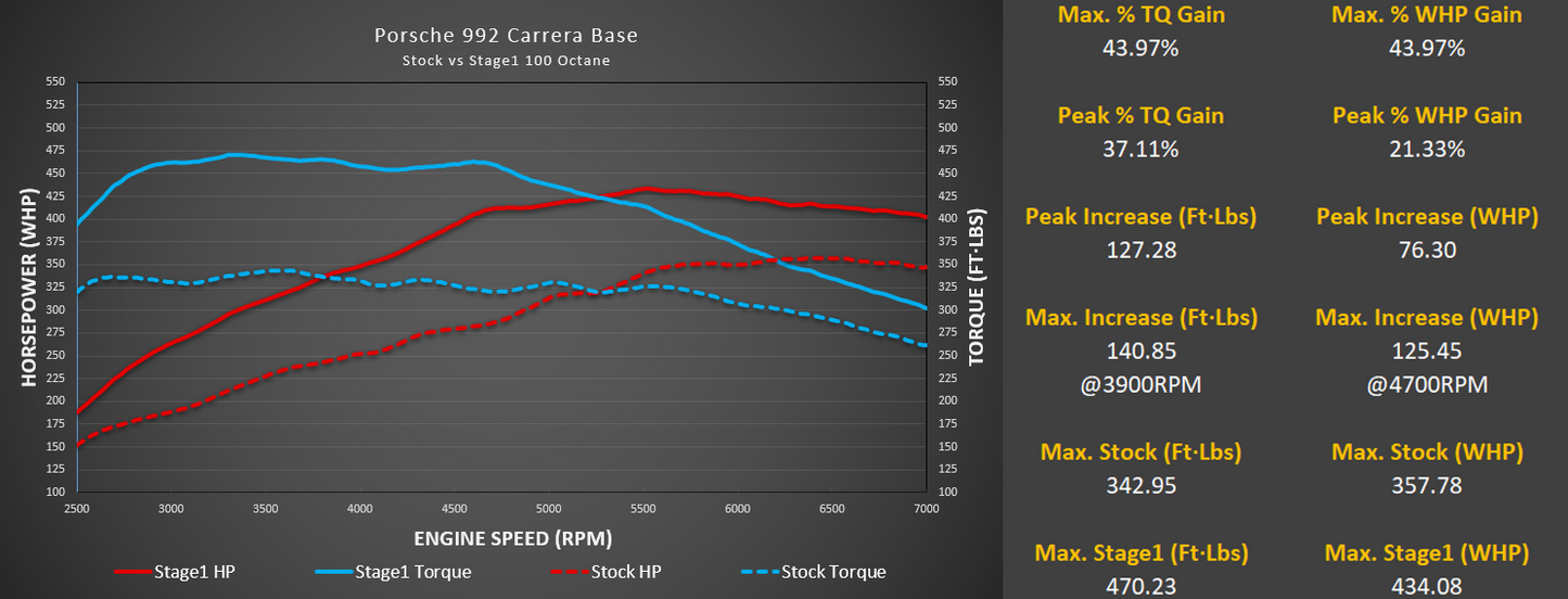 M-Tuner Suite for Porsche 992.1 Carrera Base / T / S / 4 / 4S / GTS / 4GTS / Dakar / Targa