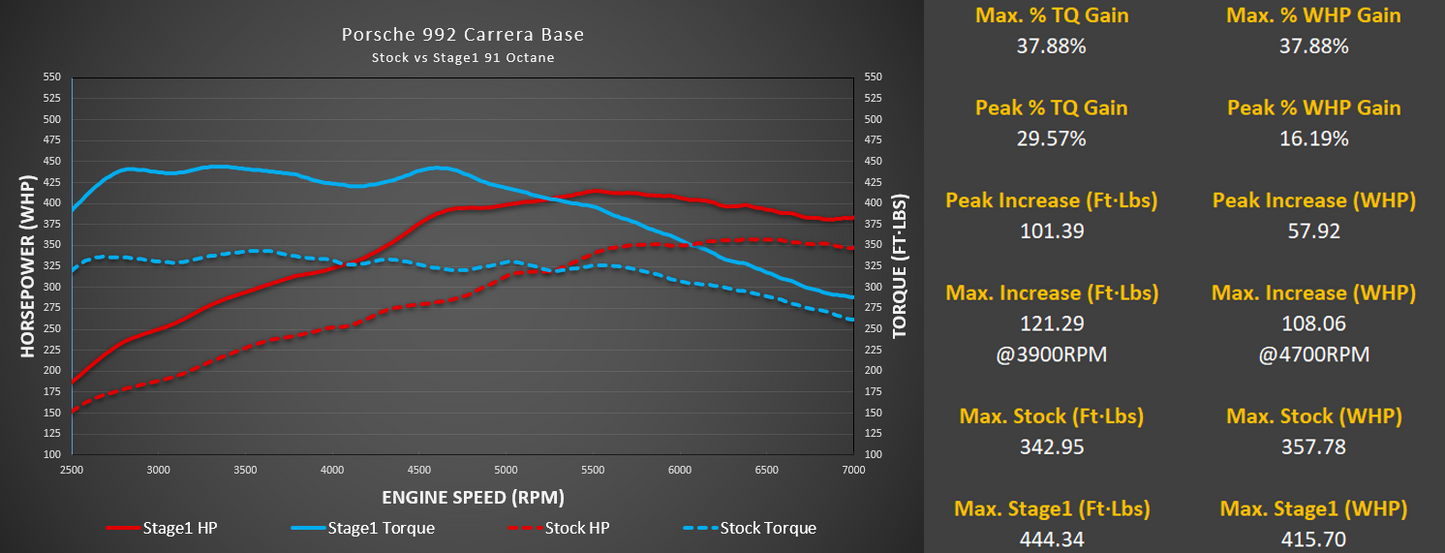 M-Tuner Suite for Porsche 992.1 Carrera Base / T / S / 4 / 4S / GTS / 4GTS / Dakar / Targa