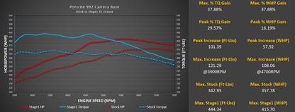 M-Tuner Suite for Porsche 992.1 Carrera Base / T / S / 4 / 4S / GTS / 4GTS / Dakar / Targa
