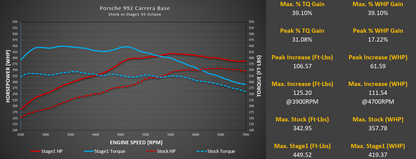 M-Tuner Suite for Porsche 992.1 Carrera Base / T / S / 4 / 4S / GTS / 4GTS / Dakar / Targa