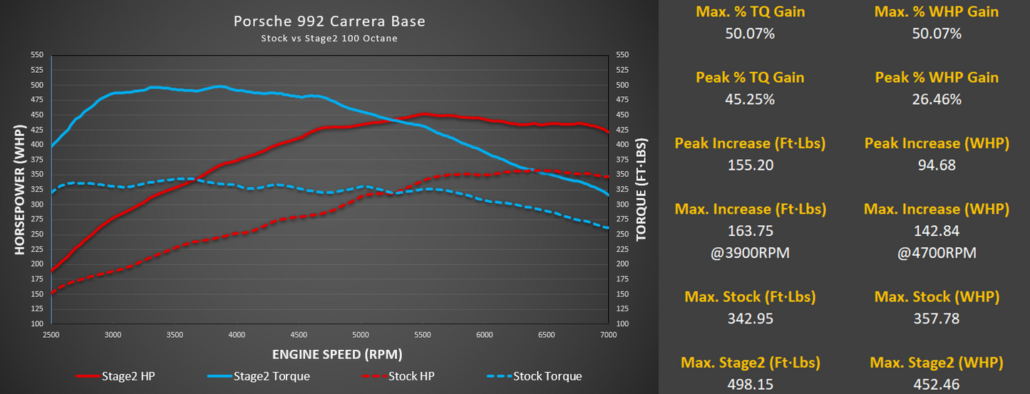 M-Tuner Suite for Porsche 992.1 Carrera Base / T / S / 4 / 4S / GTS / 4GTS / Dakar / Targa