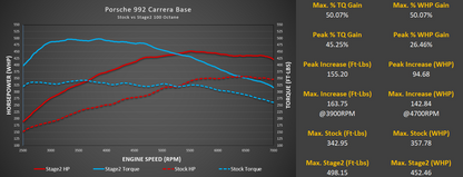 M-Tuner Suite for Porsche 992.1 Carrera Base / T / S / 4 / 4S / GTS / 4GTS / Dakar / Targa