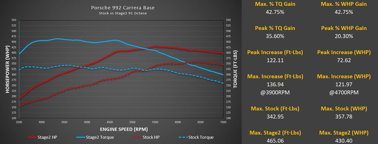 M-Tuner Suite for Porsche 992.1 Carrera Base / T / S / 4 / 4S / GTS / 4GTS / Dakar / Targa