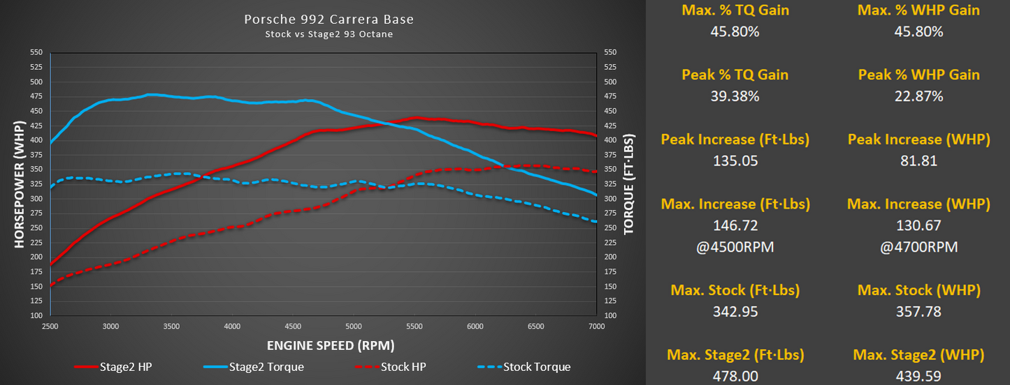 M-Tuner Suite for Porsche 992.1 Carrera Base / T / S / 4 / 4S / GTS / 4GTS / Dakar / Targa