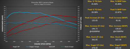 M-Tuner Suite for Porsche 992.1 Carrera Base / T / S / 4 / 4S / GTS / 4GTS / Dakar / Targa