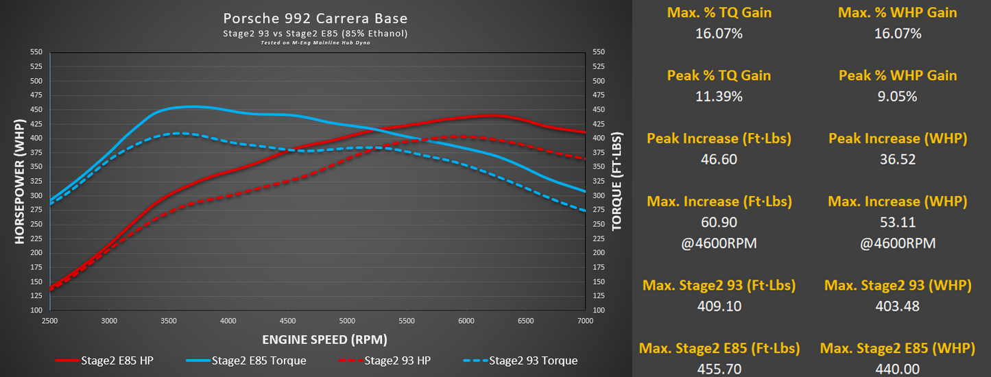M-Tuner Suite for Porsche 992.1 Carrera Base / T / S / 4 / 4S / GTS / 4GTS / Dakar / Targa