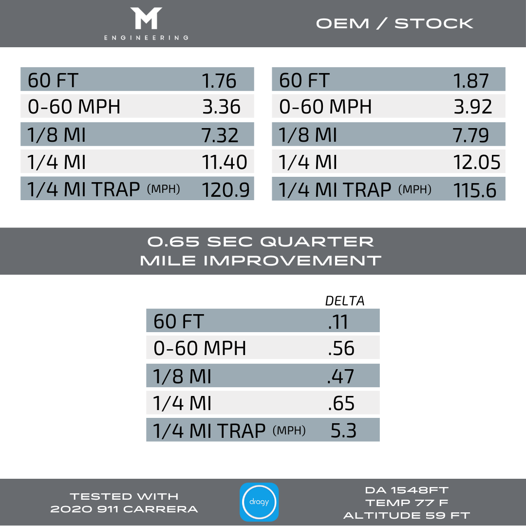 M-Tuner Suite for Porsche 992.1 Carrera Base / T / S / 4 / 4S / GTS / 4GTS / Dakar / Targa