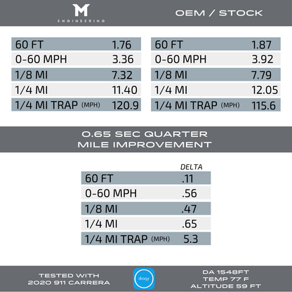 M-Tuner Suite for Porsche 992.1 Carrera Base / T / S / 4 / 4S / GTS / 4GTS / Dakar / Targa