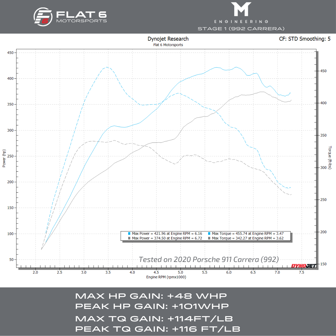 M-Tuner Suite for Porsche 992.1 Carrera Base / T / S / 4 / 4S / GTS / 4GTS / Dakar / Targa