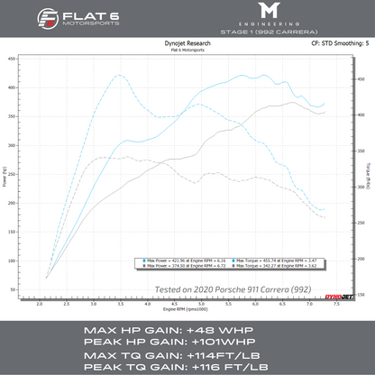 M-Tuner Suite for Porsche 992.1 Carrera Base / T / S / 4 / 4S / GTS / 4GTS / Dakar / Targa