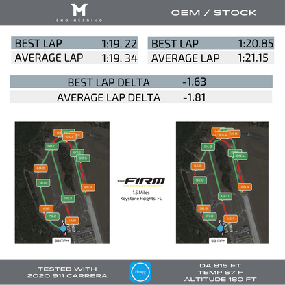 M-Tuner Suite for Porsche 992.1 Carrera Base / T / S / 4 / 4S / GTS / 4GTS / Dakar / Targa