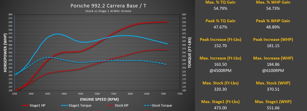 M-Flash for Porsche 992.2 Carrera Base / T / S with Live Map Switching