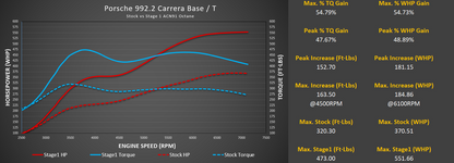 Stage 3 Cooling Package: M-Flash for Porsche 992.2 Carrera Base / T / S with Live Map Switching and CSF Intercooler