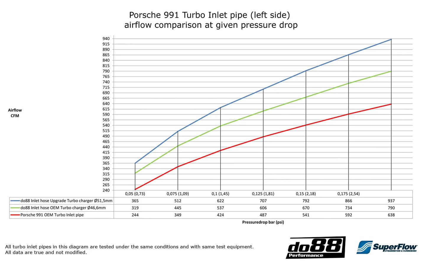 Do88 - Porsche 911 Turbo (991) 2013- Turbo inlet hoses
