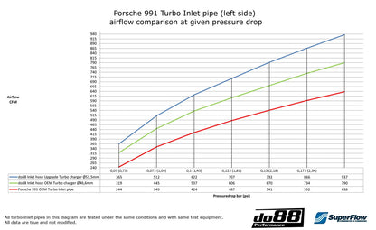 Do88 - Porsche 911 Turbo (991) 2013- Turbo inlet hoses