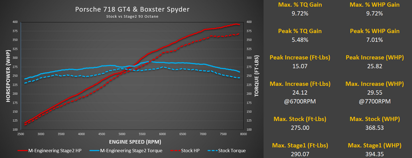 M-Tuner Suite for Porsche 718 GT4/GTS and Boxster Spyder