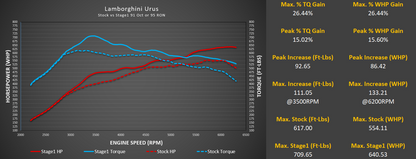 2025+ Lamborghini Urus ECU Tune