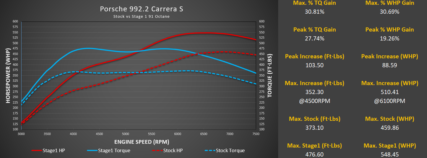 M-Flash for Porsche 992.2 Carrera Base / T / S with Live Map Switching