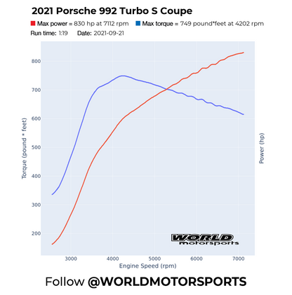 Stage 3+M Power Package for Porsche 992 Turbo / Turbo S